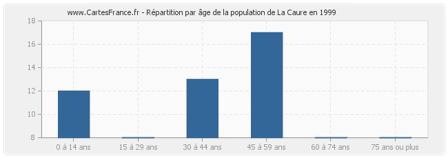 Répartition par âge de la population de La Caure en 1999